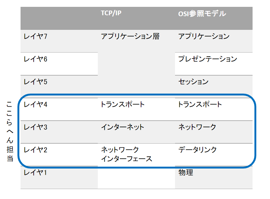OSI参照モデル,TCP/IPモデルにおけるインフラエンジニアのポジション